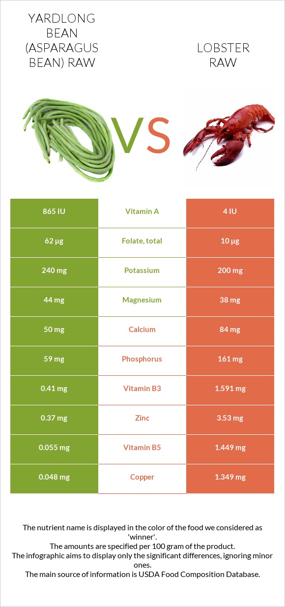 Yardlong bean (Asparagus bean) raw vs Lobster Raw infographic