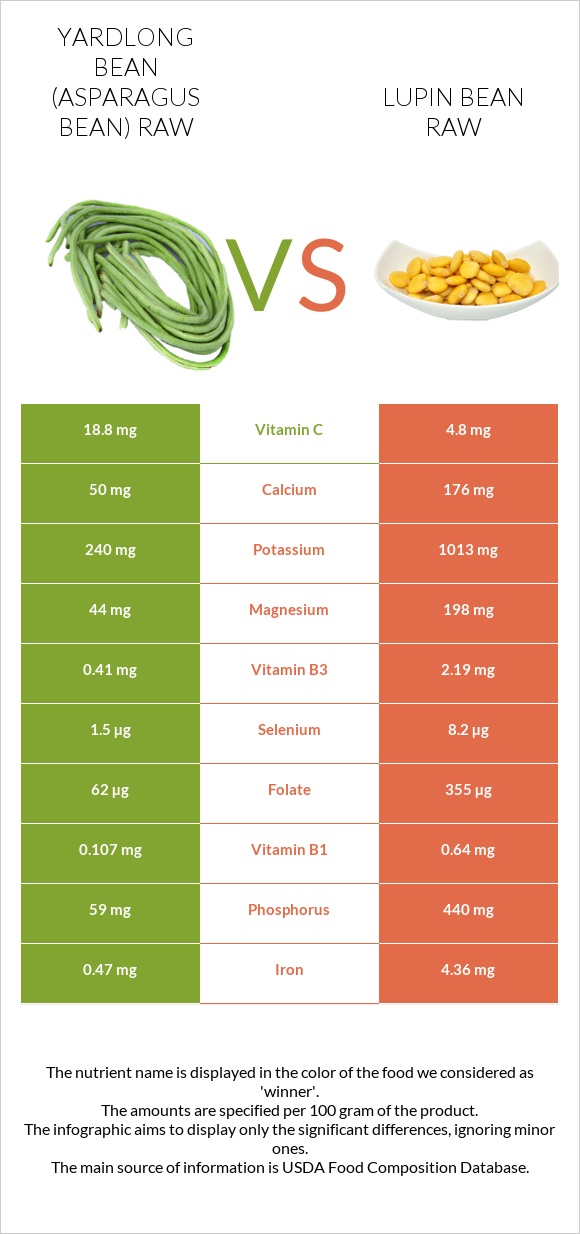Yardlong bean (Asparagus bean) raw vs Lupin Bean Raw infographic