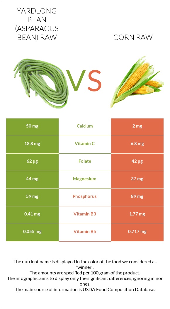 Yardlong bean (Asparagus bean) raw vs Corn raw infographic