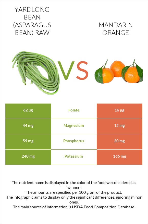 Yardlong bean (Asparagus bean) raw vs Mandarin orange infographic