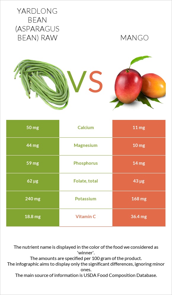 Yardlong bean (Asparagus bean) raw vs Mango infographic