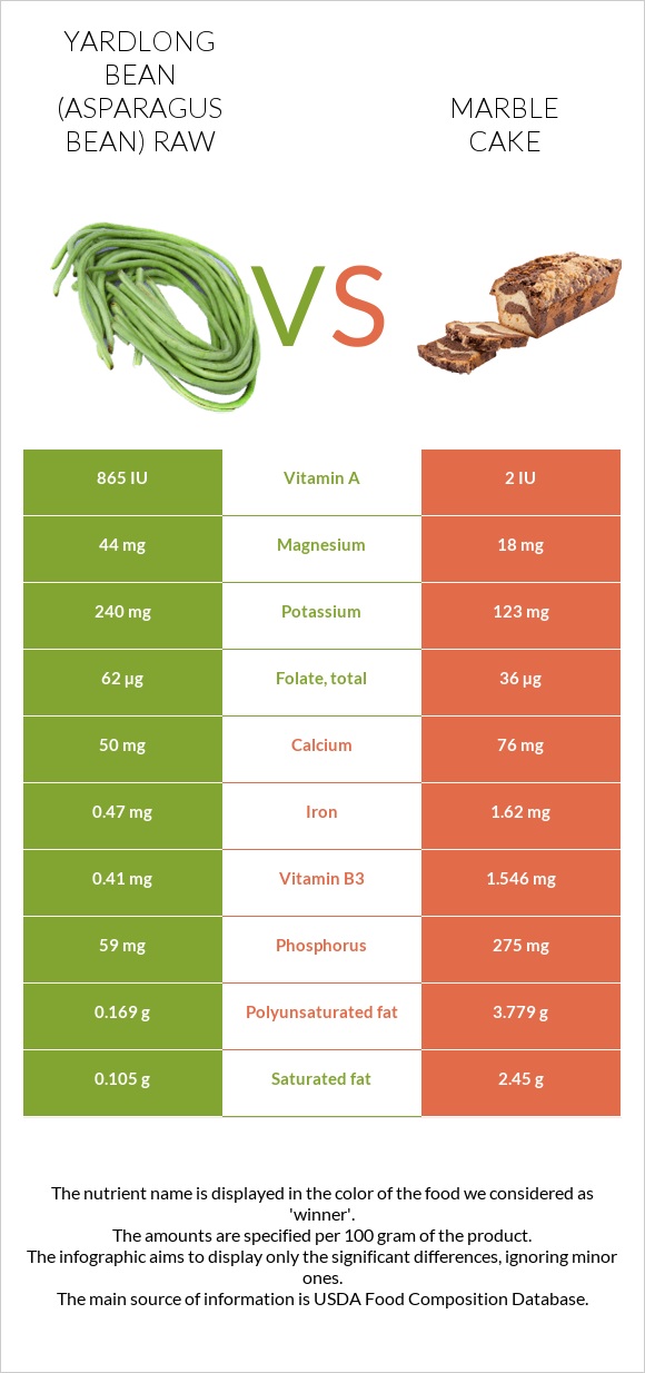 Yardlong bean (Asparagus bean) raw vs Marble cake infographic