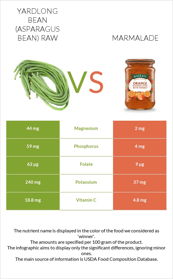 Yardlong bean (Asparagus bean) raw vs Marmalade infographic