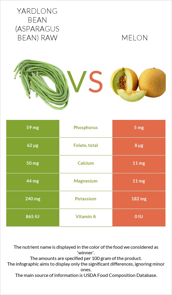 Yardlong bean (Asparagus bean) raw vs Melon infographic