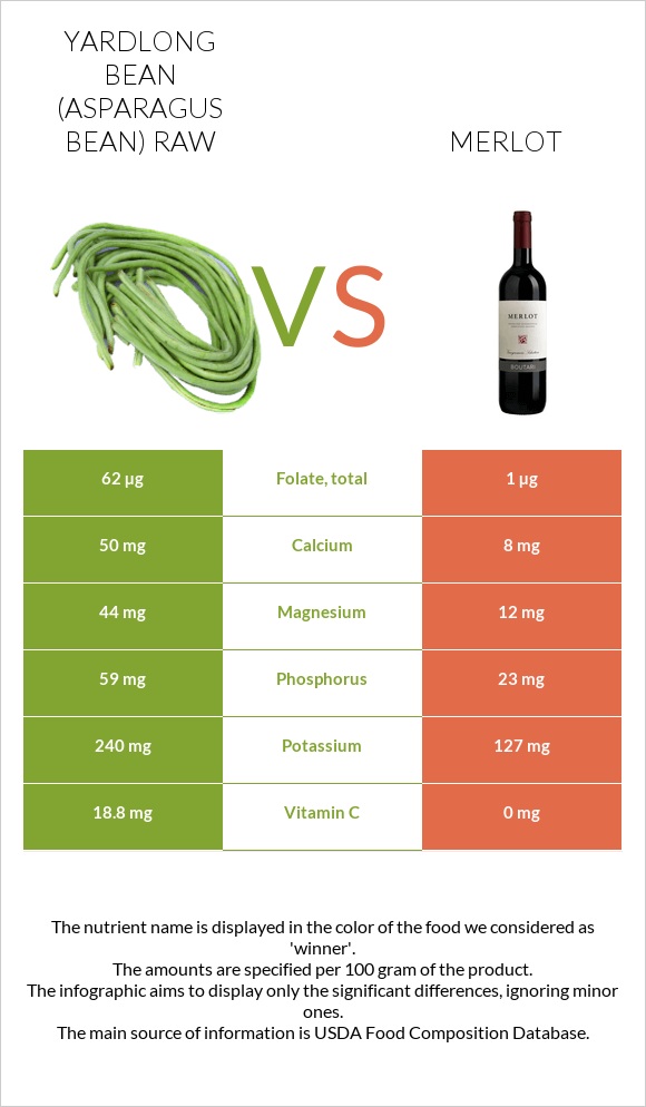 Yardlong bean (Asparagus bean) raw vs Merlot infographic