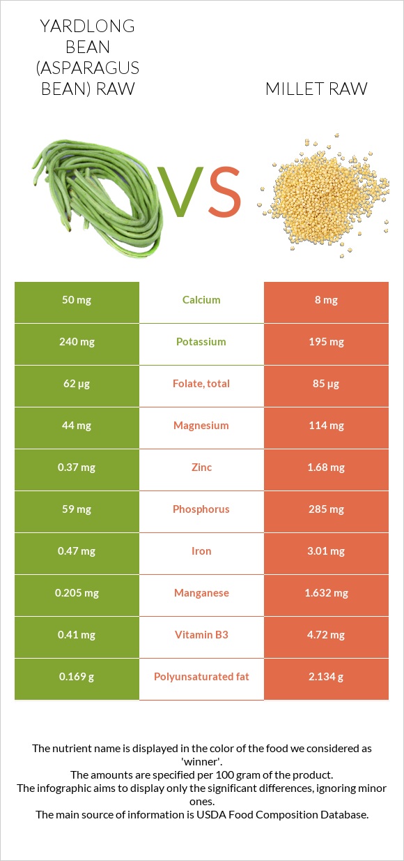 Yardlong bean (Asparagus bean) raw vs Millet raw infographic