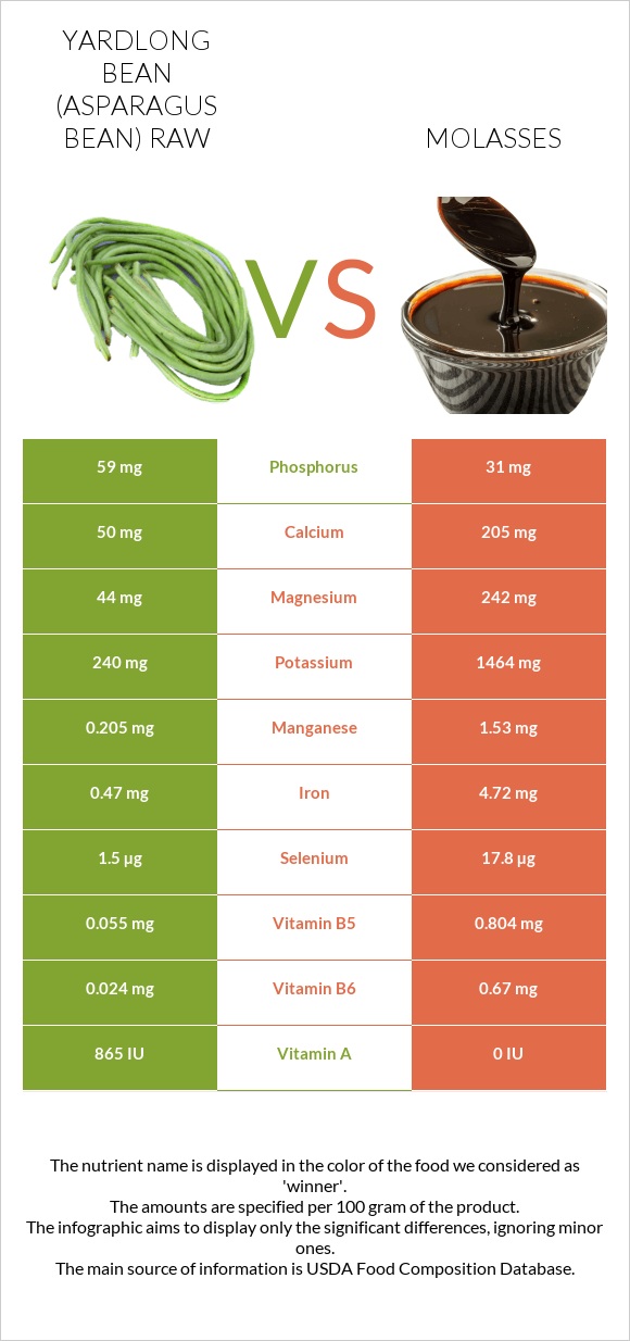 Ծնեբեկ լոբի հում vs Molasses infographic