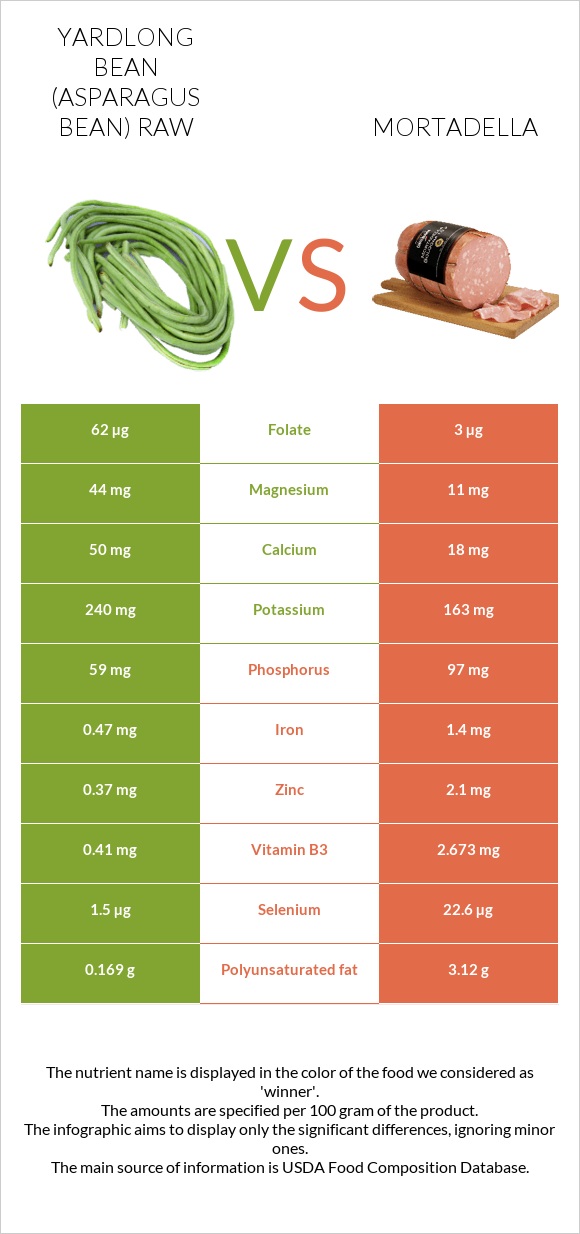 Yardlong bean (Asparagus bean) raw vs Mortadella infographic