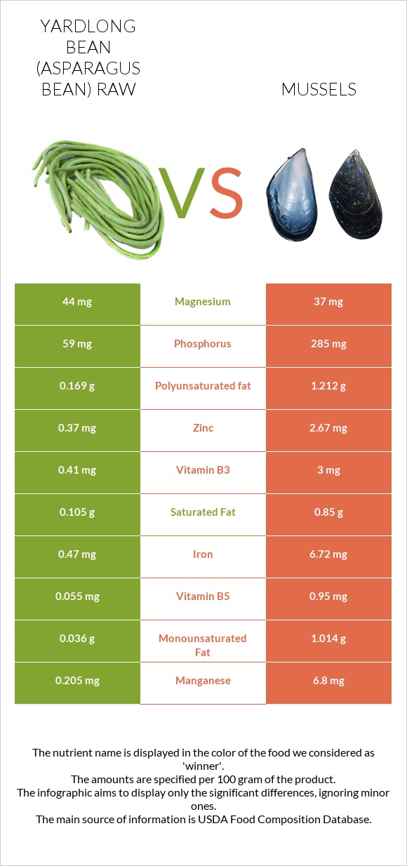 Yardlong bean (Asparagus bean) raw vs Mussels infographic