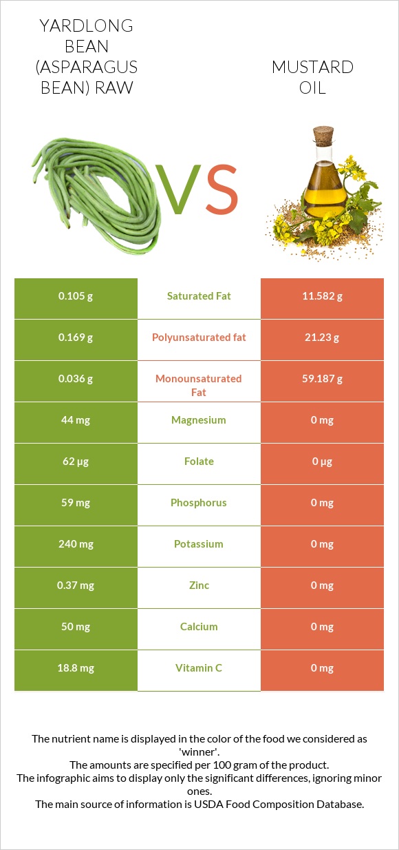 Yardlong bean (Asparagus bean) raw vs Mustard oil infographic