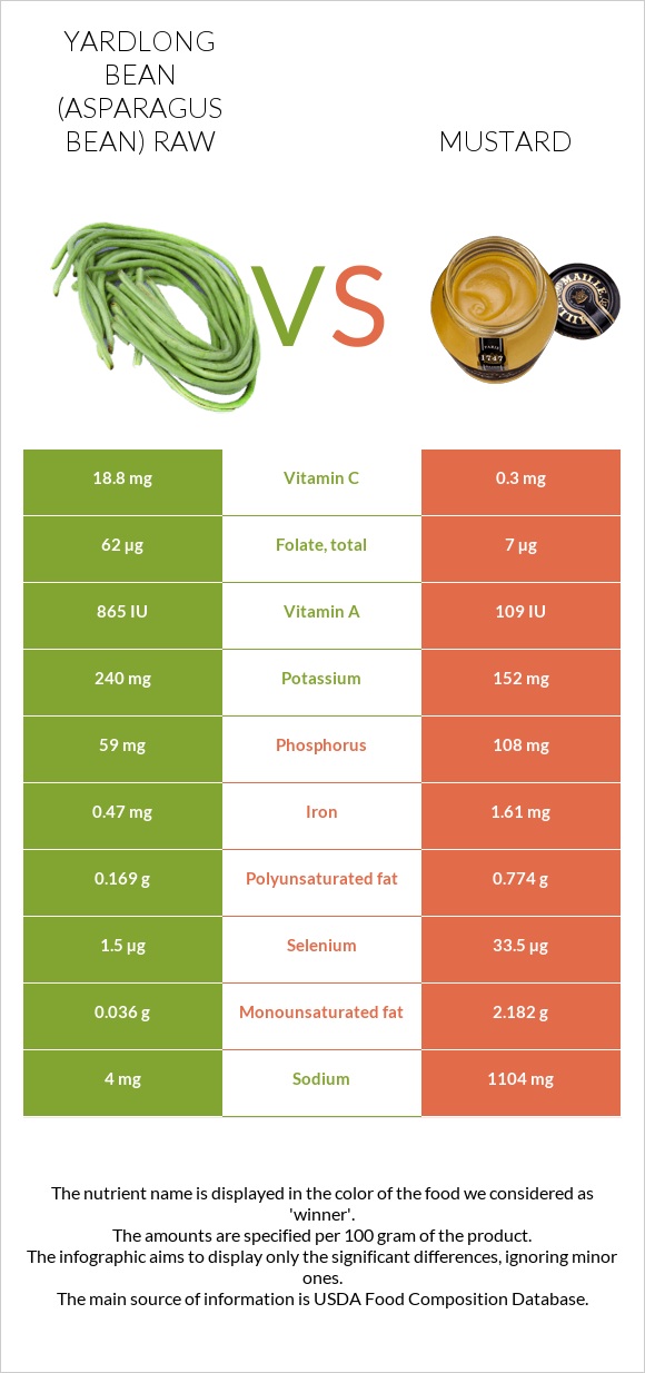 Yardlong bean (Asparagus bean) raw vs Mustard infographic