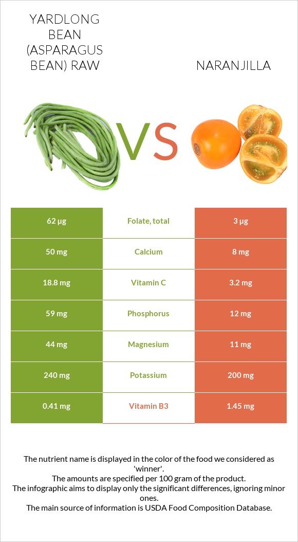 Yardlong bean (Asparagus bean) raw vs Naranjilla infographic