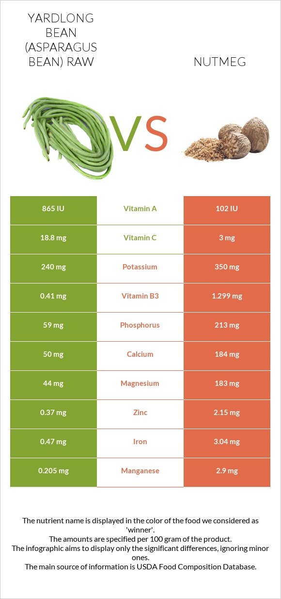 Yardlong bean (Asparagus bean) raw vs Nutmeg infographic
