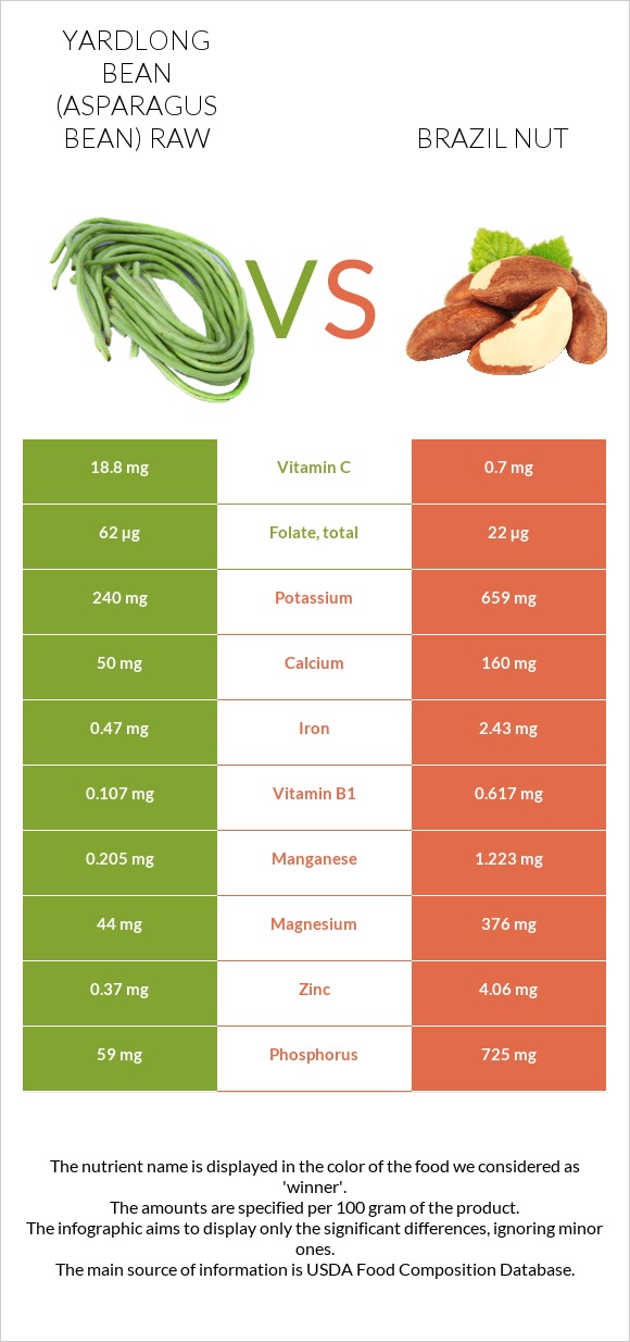 Yardlong bean (Asparagus bean) raw vs Brazil nut infographic