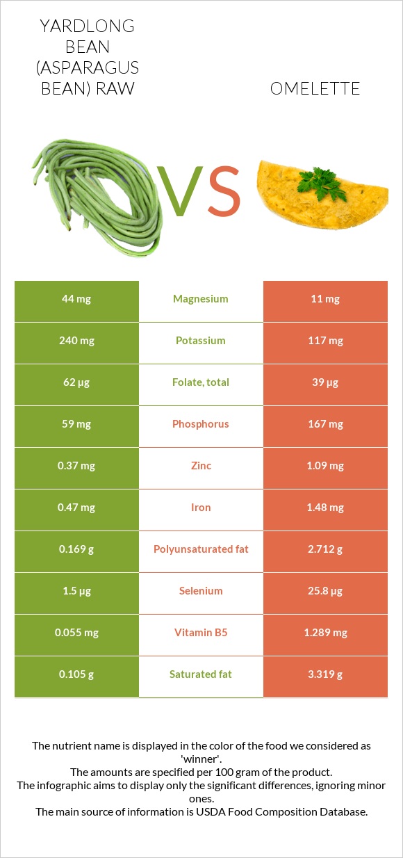 Yardlong bean (Asparagus bean) raw vs Omelette infographic