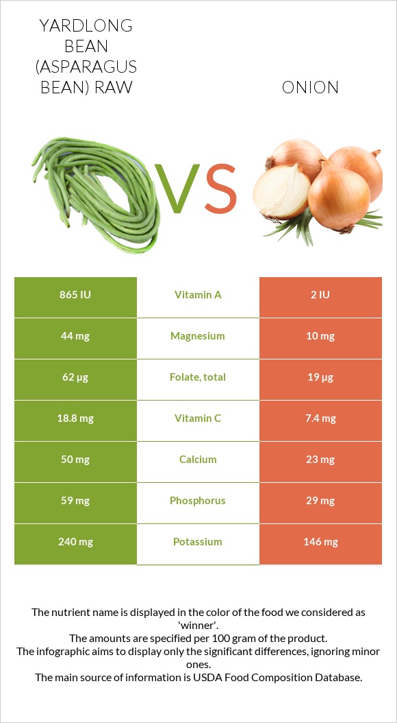 Yardlong bean (Asparagus bean) raw vs Onion infographic