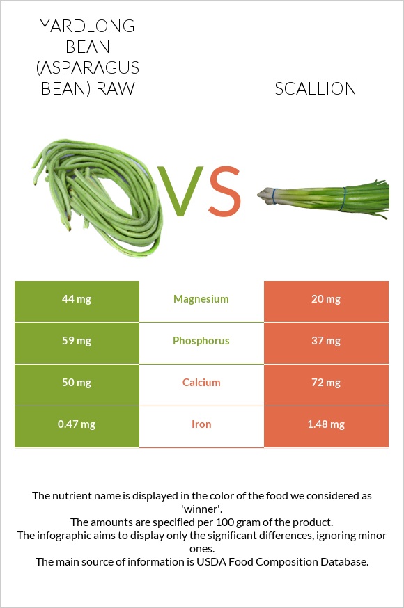 Yardlong bean (Asparagus bean) raw vs Scallion infographic