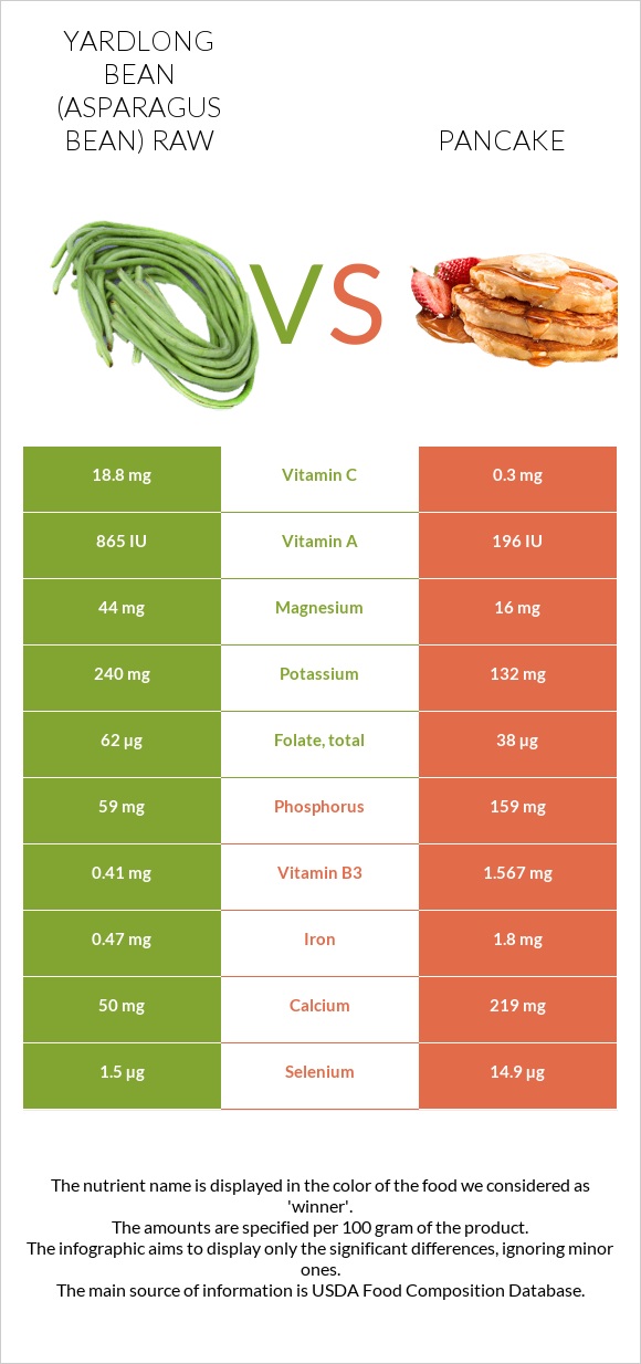 Yardlong bean (Asparagus bean) raw vs Pancake infographic