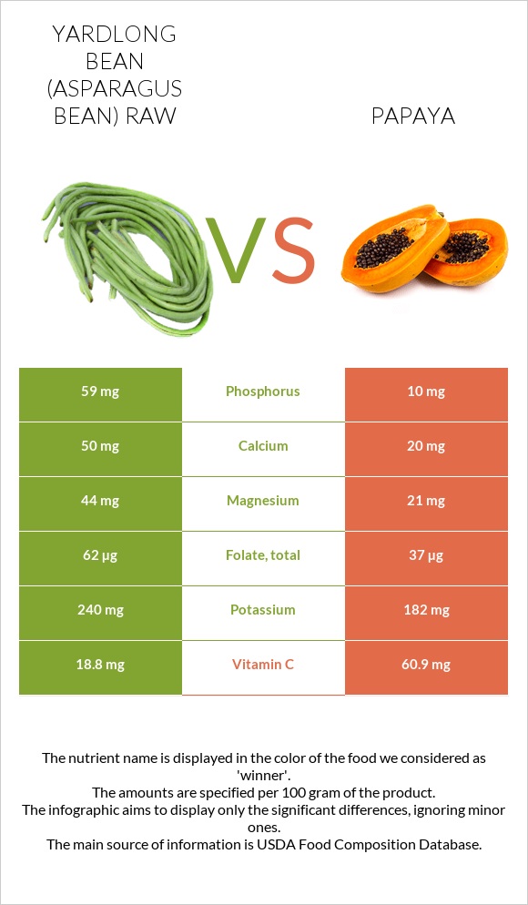 Yardlong bean (Asparagus bean) raw vs Papaya infographic