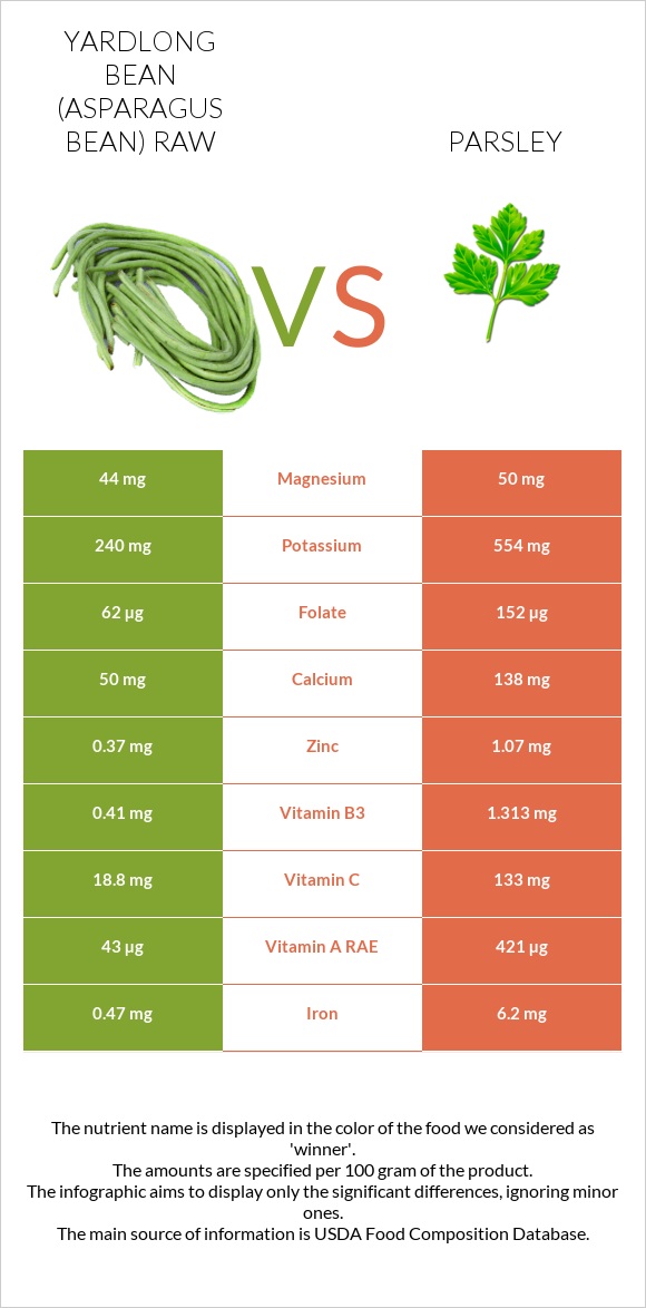 Yardlong bean (Asparagus bean) raw vs Parsley infographic