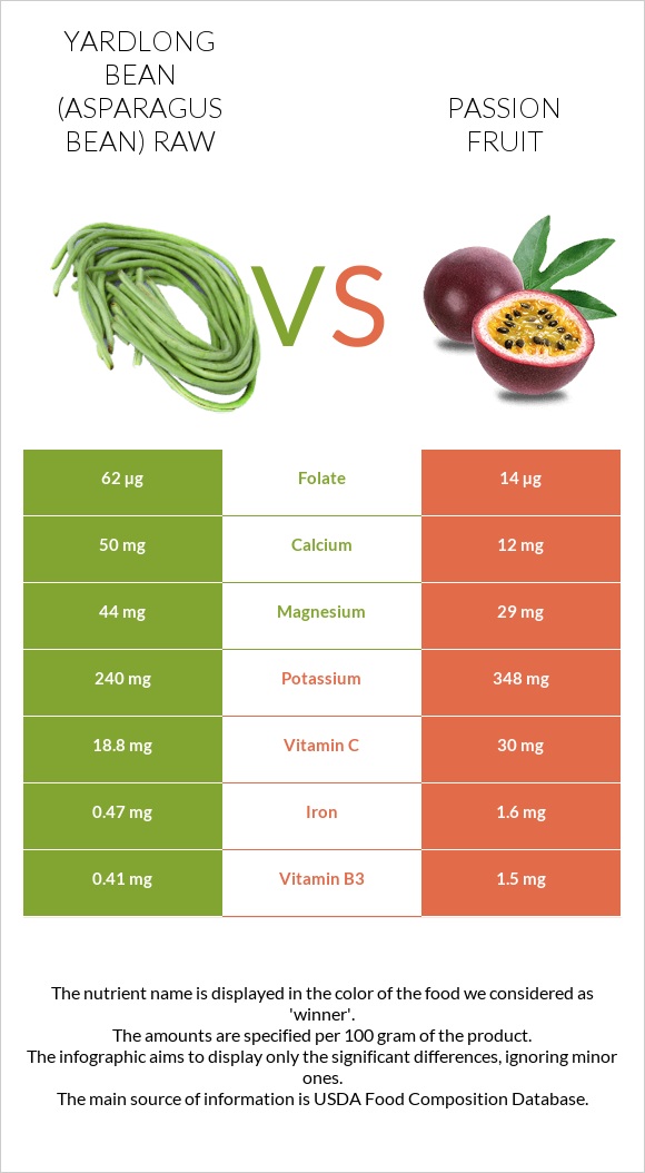 Yardlong bean (Asparagus bean) raw vs Passion fruit infographic