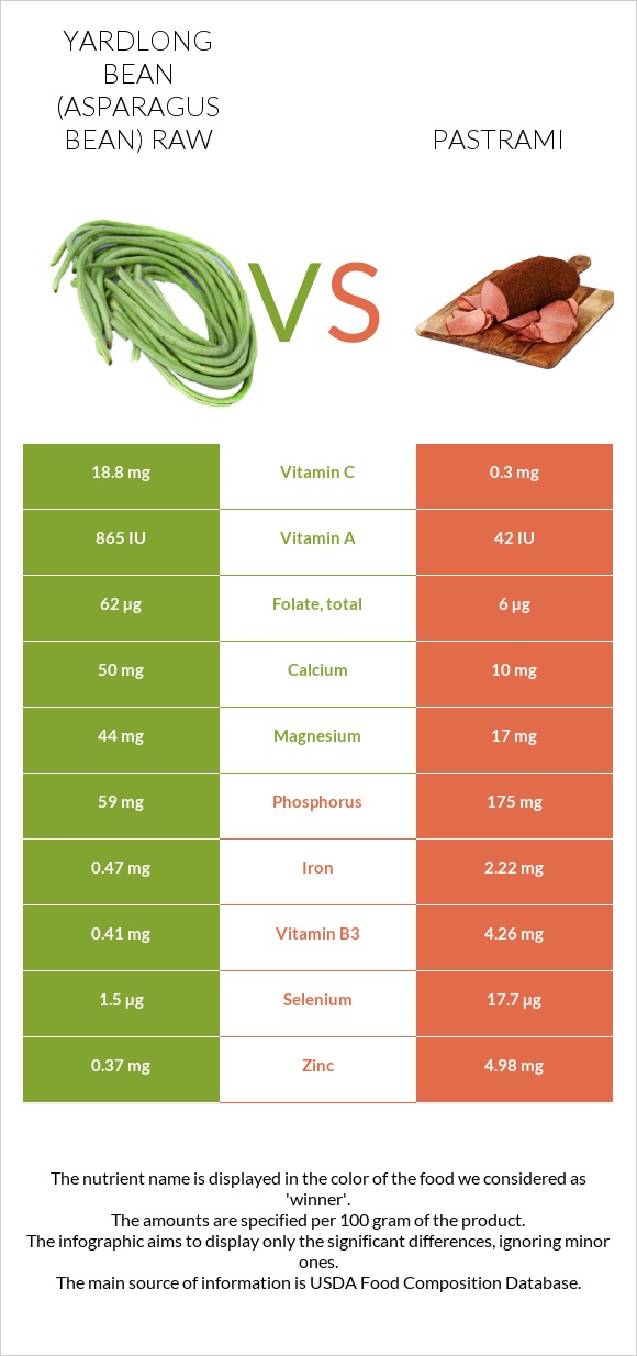 Yardlong bean (Asparagus bean) raw vs Pastrami infographic