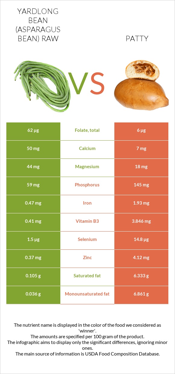 Yardlong bean (Asparagus bean) raw vs Patty infographic