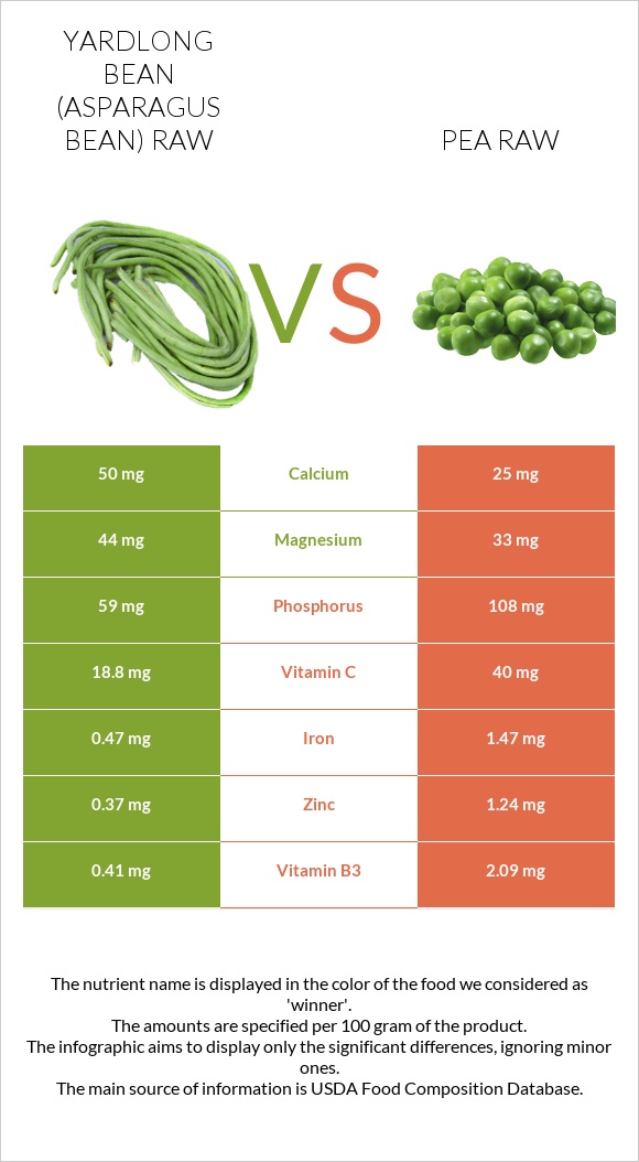 Yardlong bean (Asparagus bean) raw vs Pea raw infographic