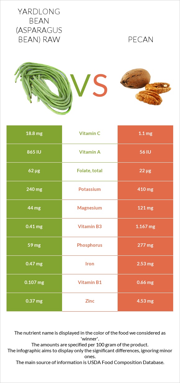 Yardlong bean (Asparagus bean) raw vs Pecan infographic