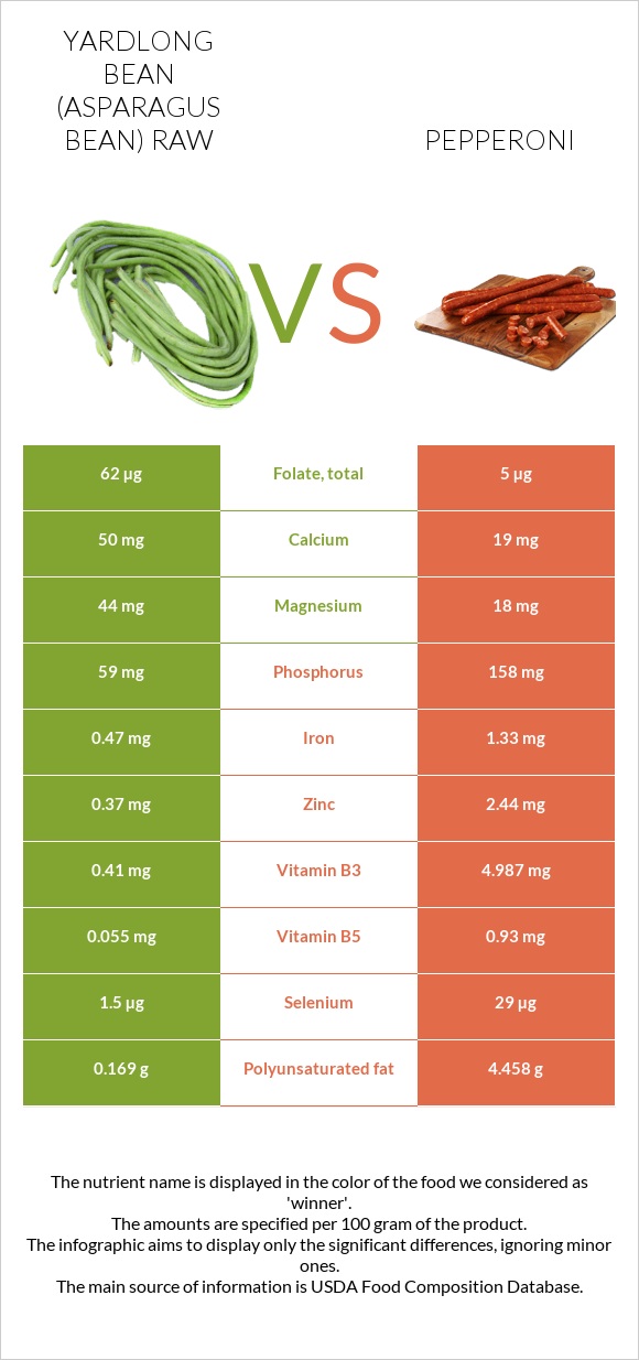 Yardlong bean (Asparagus bean) raw vs Pepperoni infographic