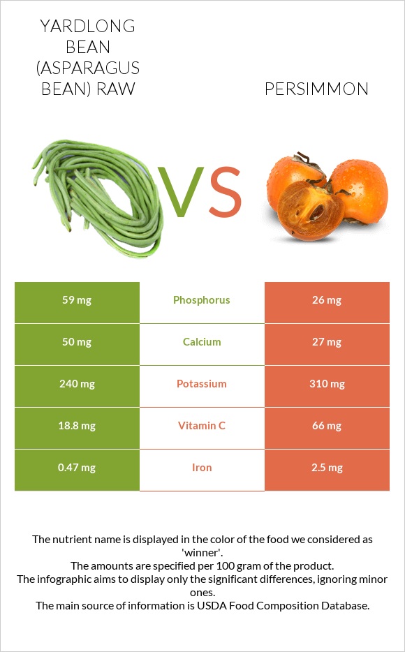 Ծնեբեկ լոբի հում vs Խուրմա infographic