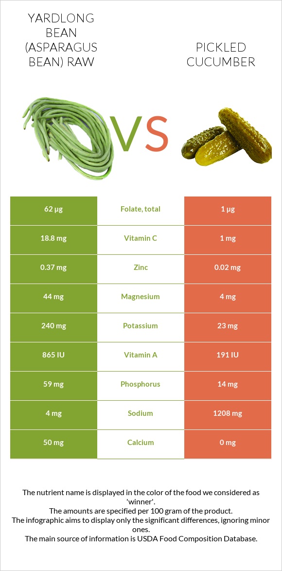 Ծնեբեկ լոբի հում vs Թթու վարունգ infographic