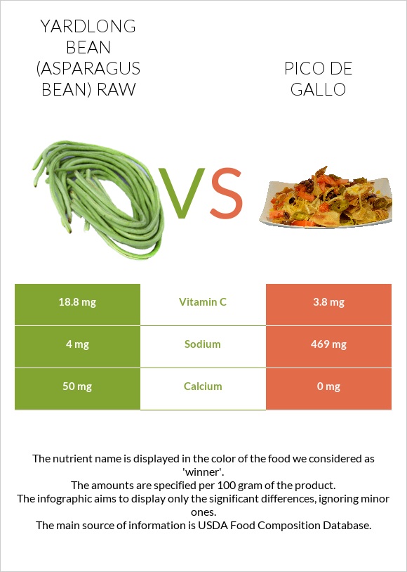 Yardlong bean (Asparagus bean) raw vs Pico de gallo infographic