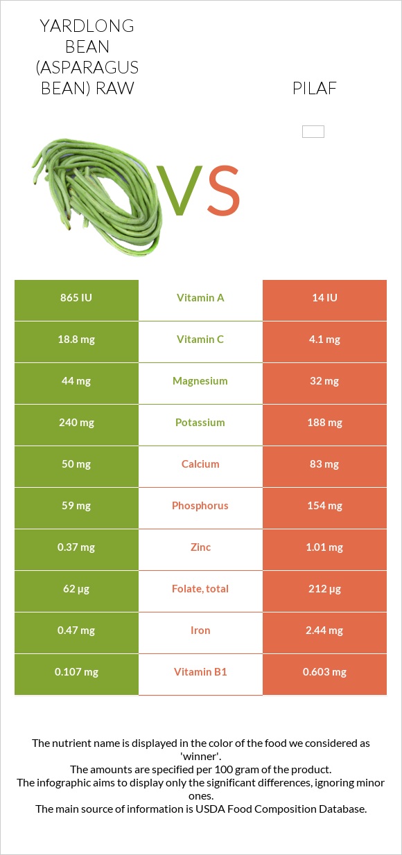 Yardlong bean (Asparagus bean) raw vs Pilaf infographic