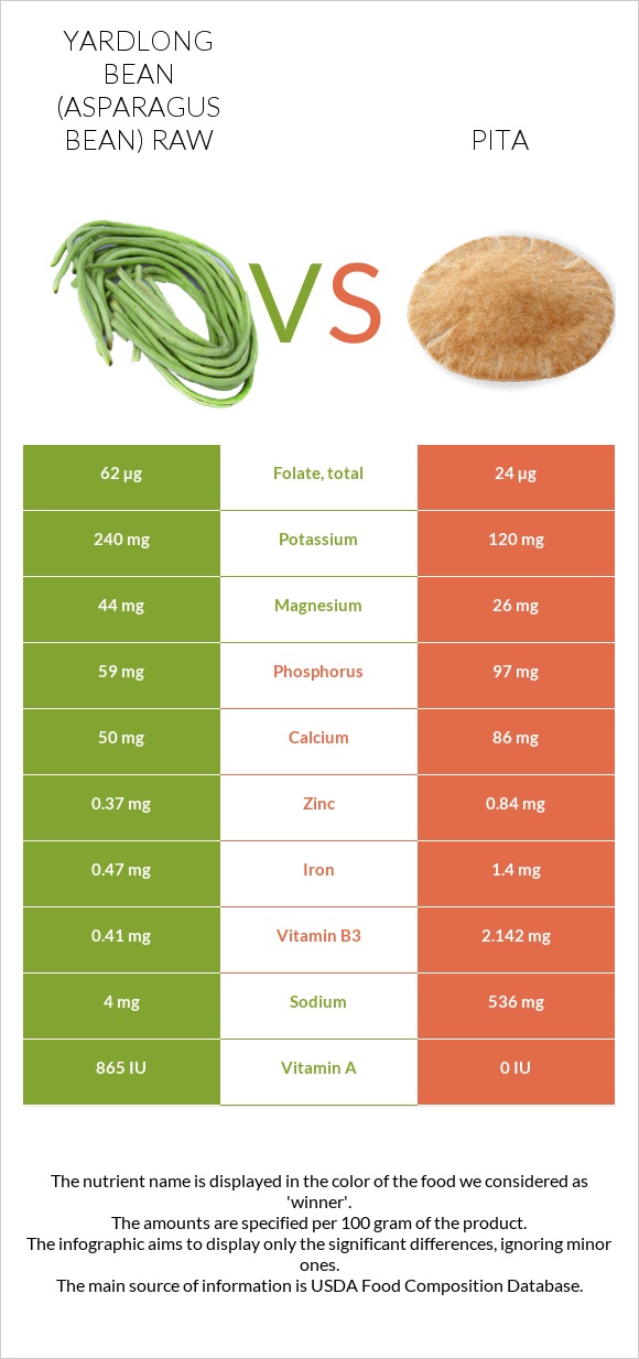 Yardlong bean (Asparagus bean) raw vs Pita infographic