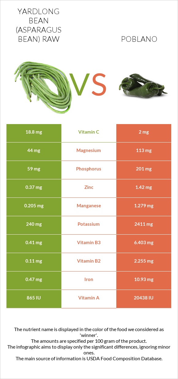 Yardlong bean (Asparagus bean) raw vs Poblano infographic