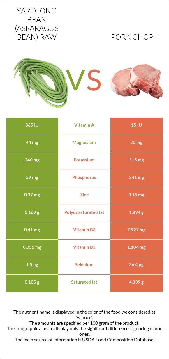 Yardlong bean (Asparagus bean) raw vs Pork chop infographic