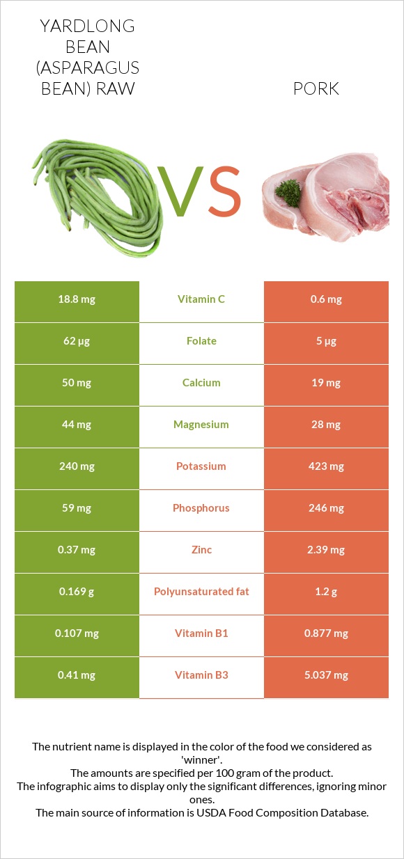 Yardlong bean (Asparagus bean) raw vs Pork infographic