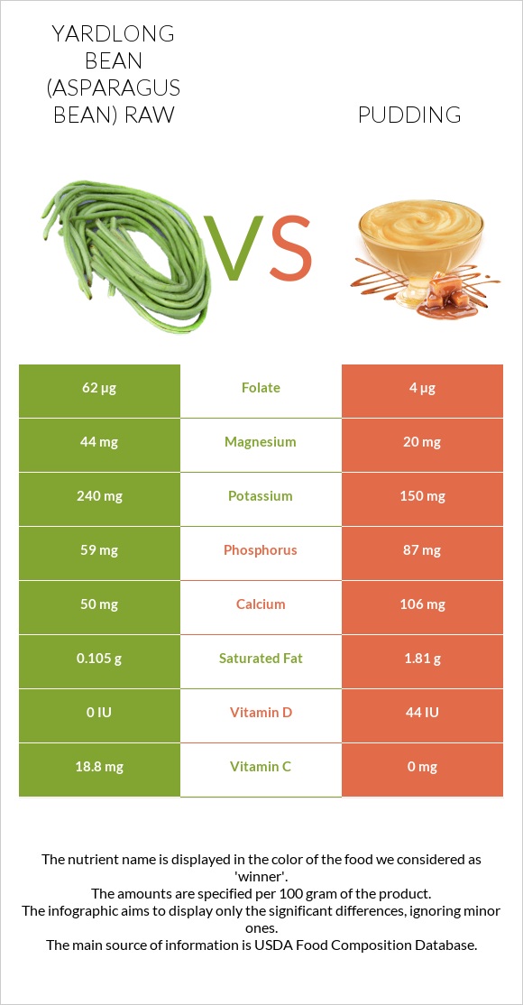 Yardlong bean (Asparagus bean) raw vs Pudding infographic