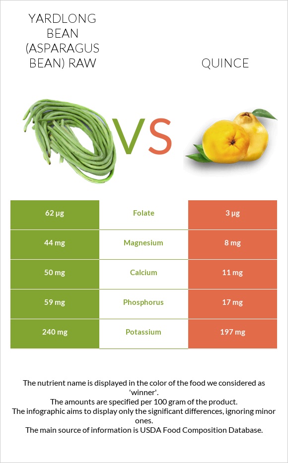 Yardlong bean (Asparagus bean) raw vs Quince infographic