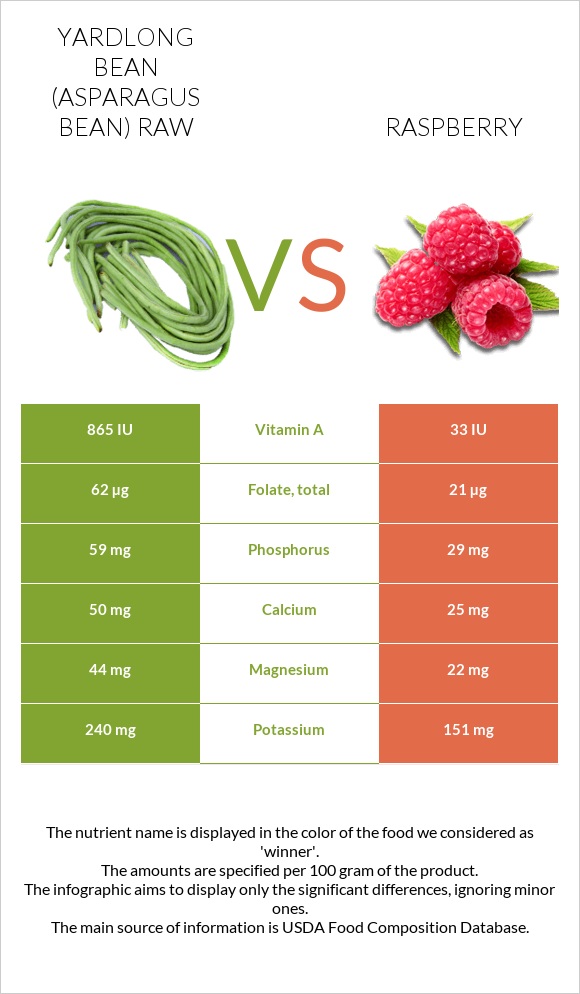 Yardlong bean (Asparagus bean) raw vs Raspberry infographic