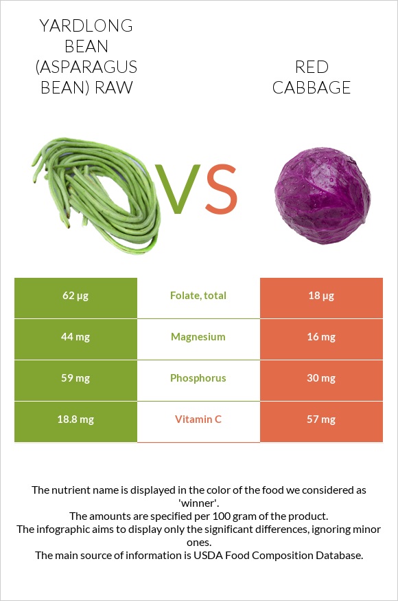 Yardlong bean (Asparagus bean) raw vs Red cabbage infographic