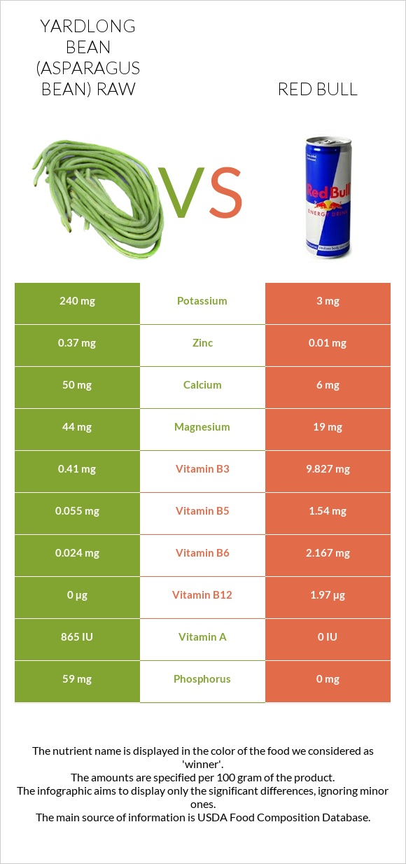 Yardlong bean (Asparagus bean) raw vs Red Bull infographic