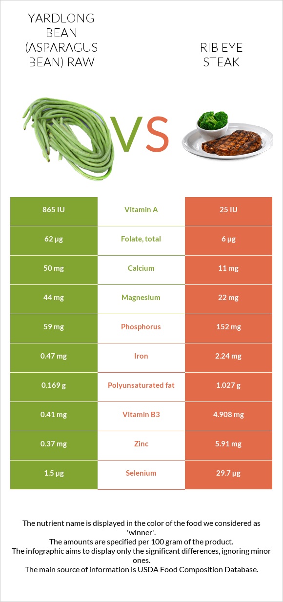 Yardlong bean (Asparagus bean) raw vs Rib eye steak infographic