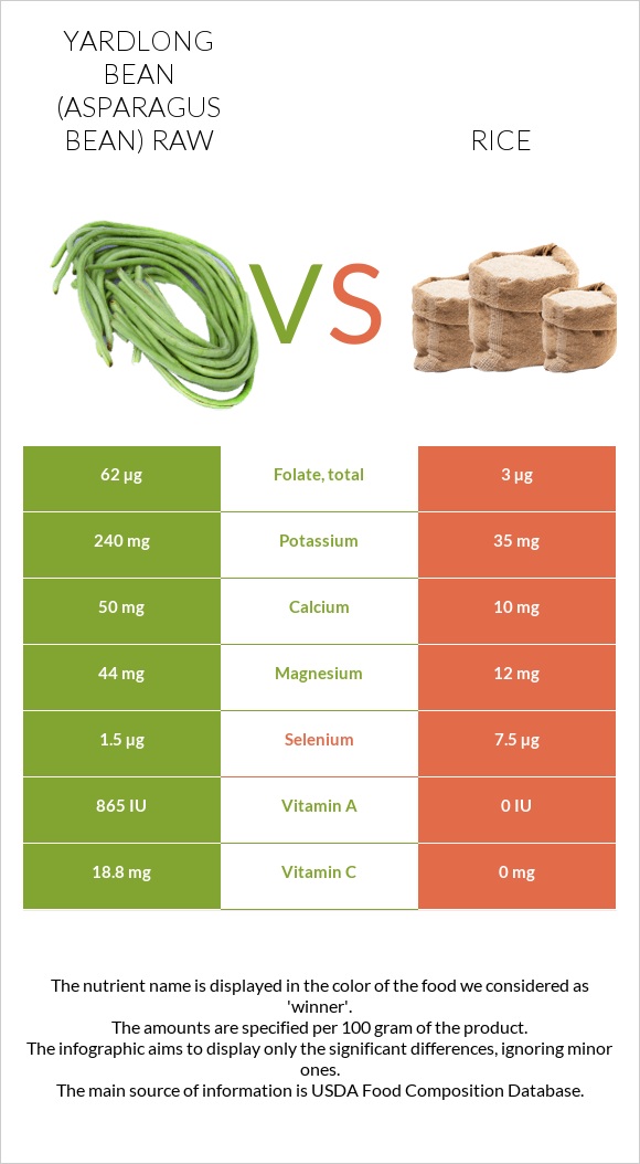 Yardlong bean (Asparagus bean) raw vs Rice infographic
