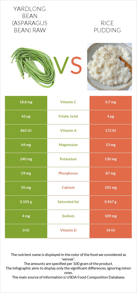 Yardlong bean (Asparagus bean) raw vs Rice pudding infographic