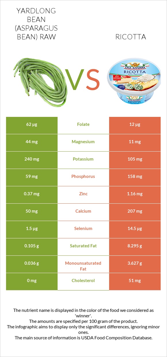 Yardlong bean (Asparagus bean) raw vs Ricotta infographic
