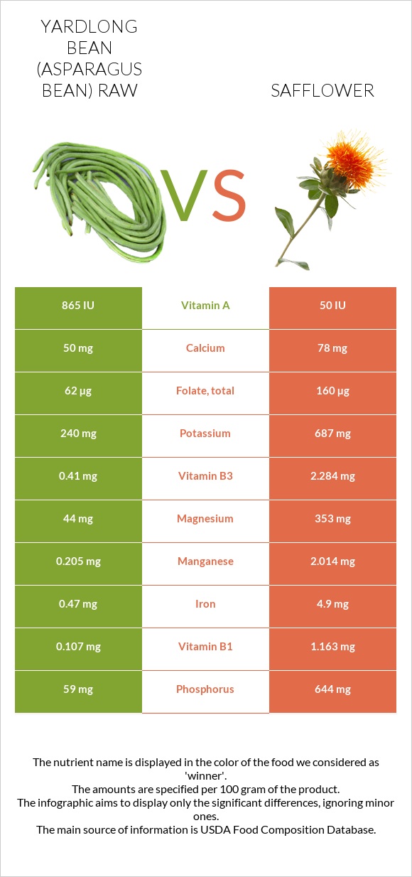 Yardlong bean (Asparagus bean) raw vs Safflower infographic