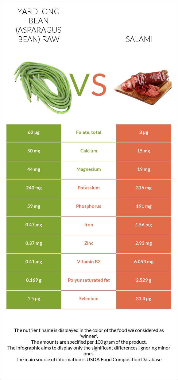 Yardlong bean (Asparagus bean) raw vs Salami infographic