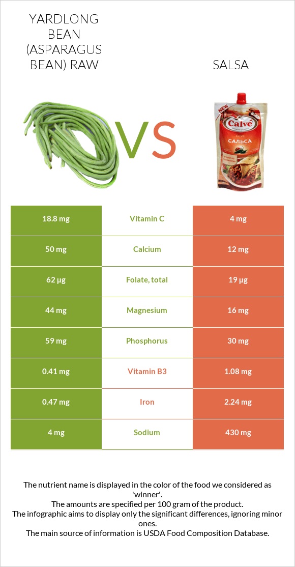 Yardlong bean (Asparagus bean) raw vs Salsa infographic